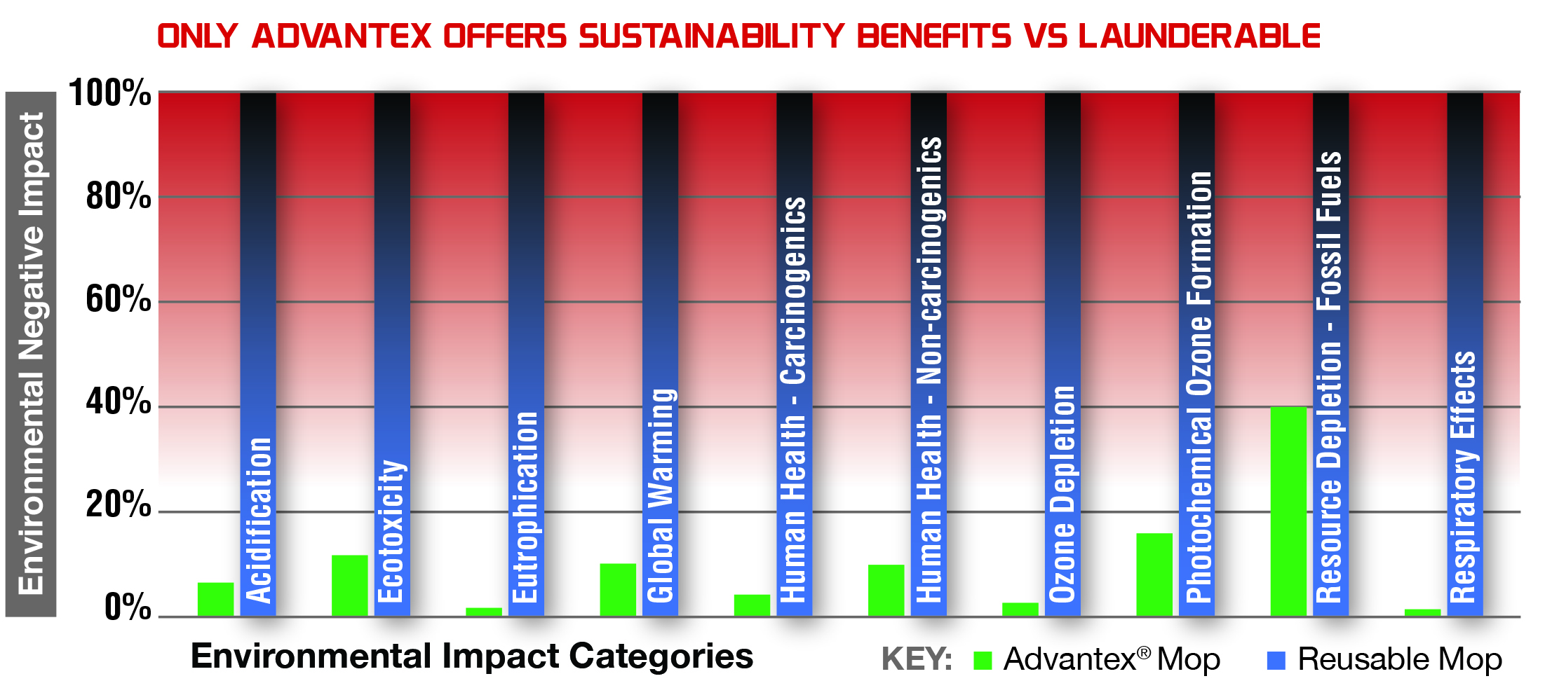 Advantex Sustainability Benefits Graphic