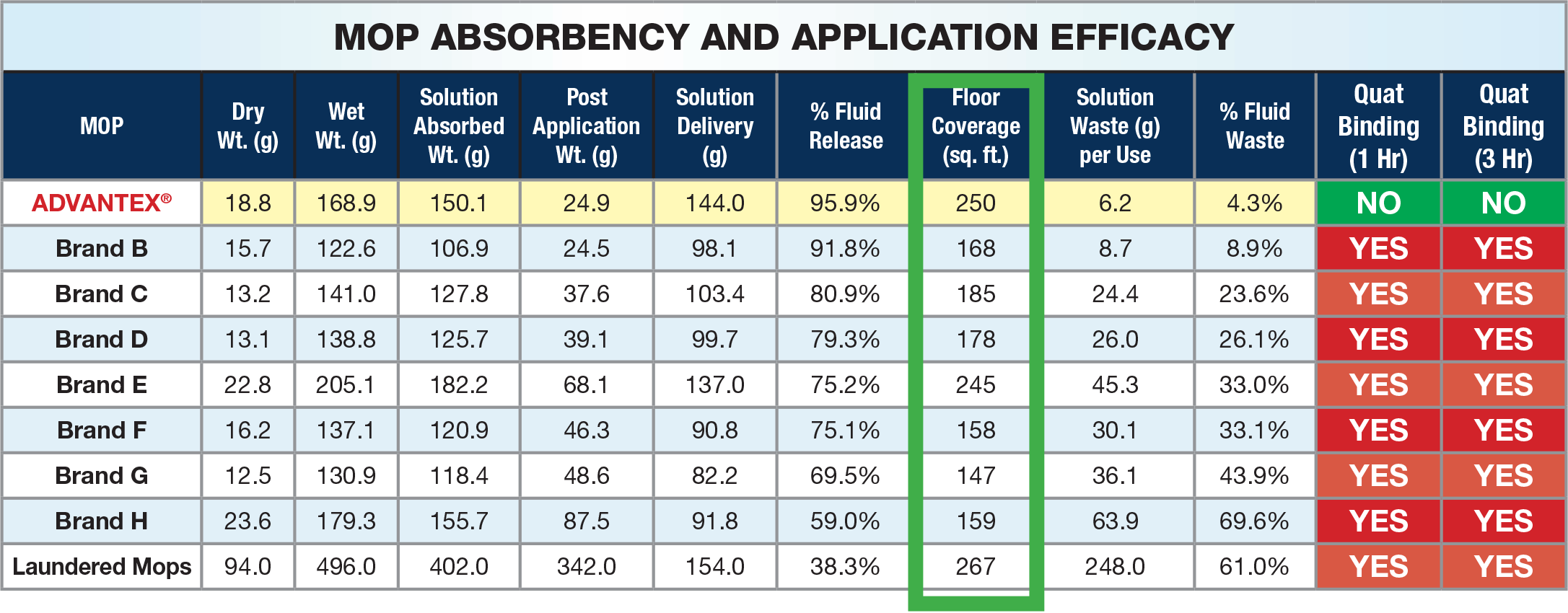 Mop Absorbency Results Graph